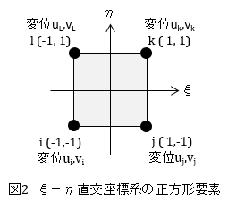 ξ－η直交座標系の正方形要素