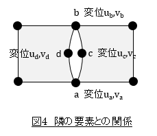 正方形要素の変位の連続性