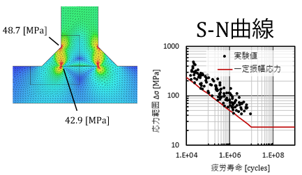 疲労強度計算析